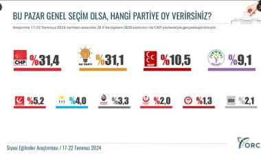 ORC Araştırma Sonuçları: Siyasi Eğilimlerde Dikkat Çekici Değişimler